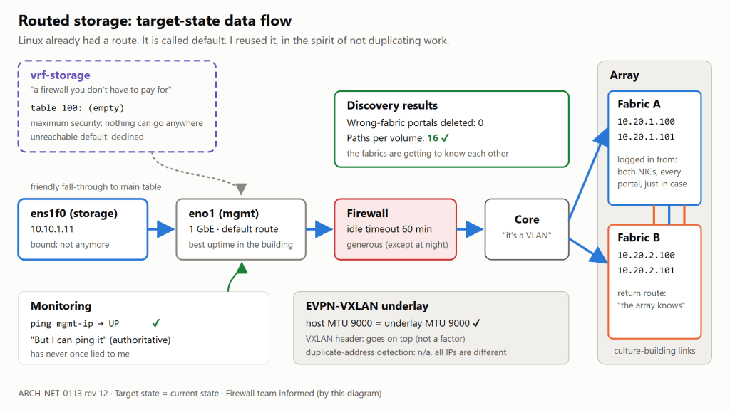 Figure 3. Target-state data flow. The target state is the current state, so the project finished early.