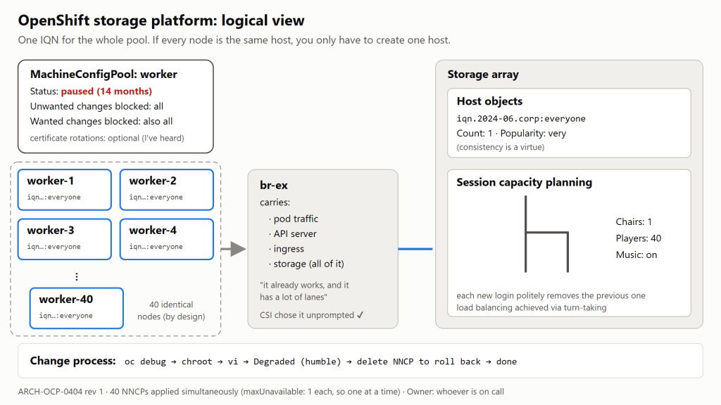Figure 4. The OpenShift logical view. Capacity planning says we need one chair.