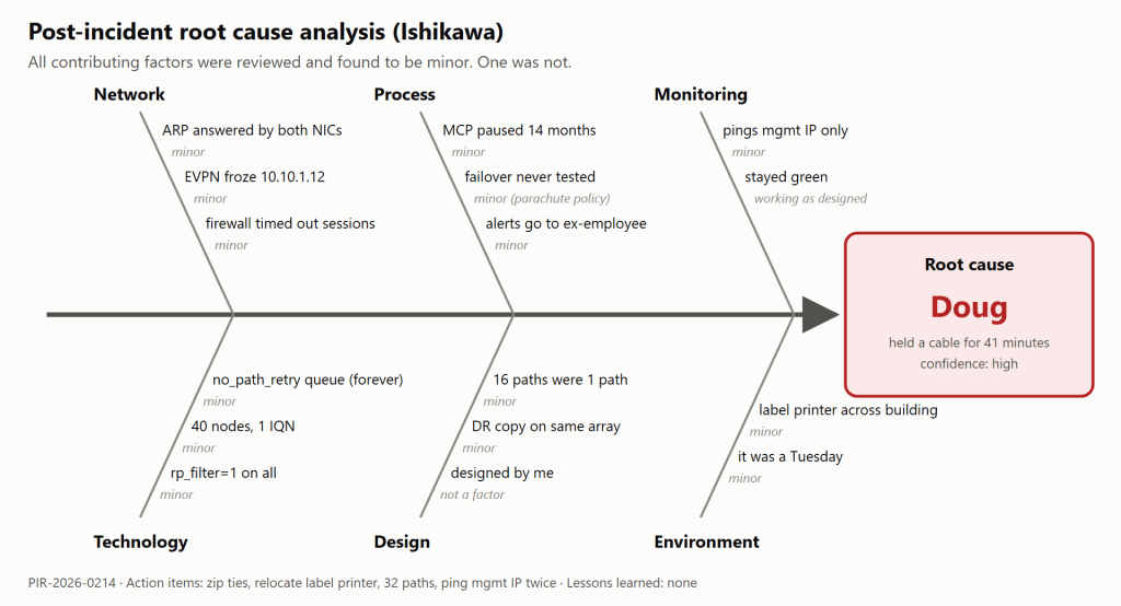 Figure 6. The root cause analysis. We were thorough.